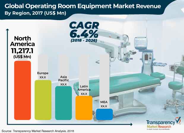 operating room equipment industry