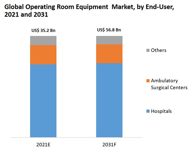 operating room equipment market enduser