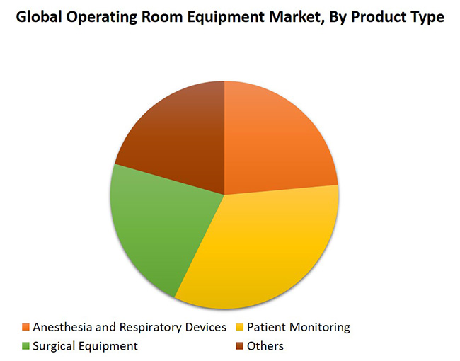 operating room equipment market product