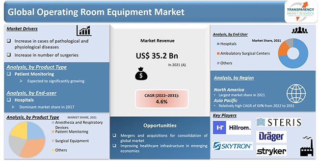 operating room equipment market