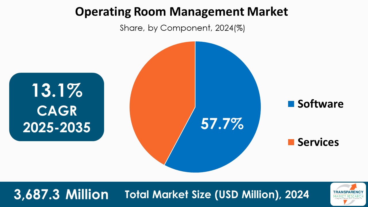 Operating Room Management Market Share By Component 2024