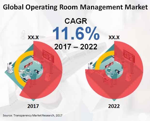operating room management market