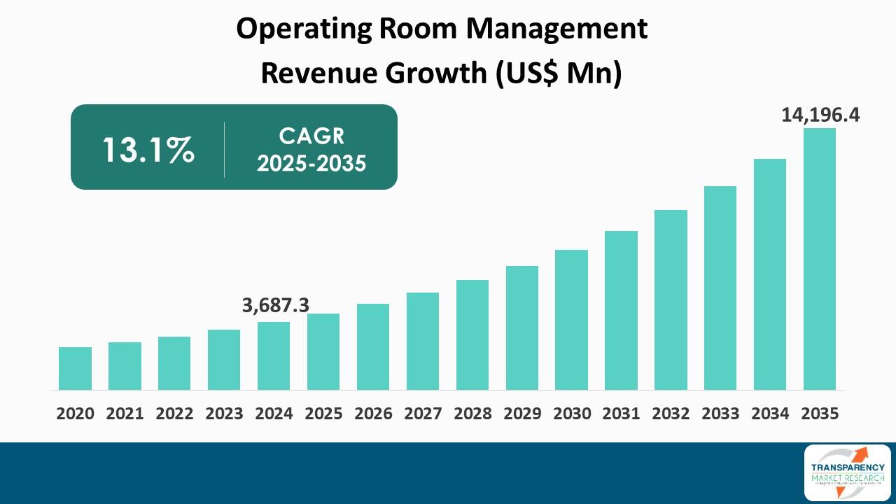 Operating Room Management Revenue Growth