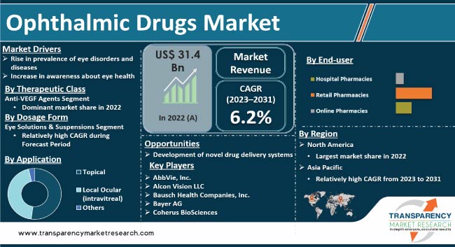 Ophthalmic Drugs Market