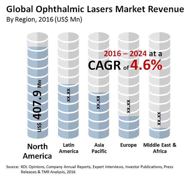 ophthalmic lasers market