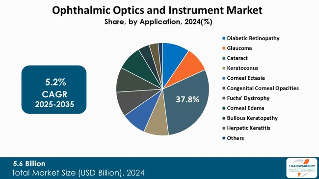 Ophthalmic Optics And Instrument Market By Application Ophthalmic Optics And Instrument Market By Application