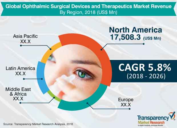 ophthalmic surgical sevices therapeutics market