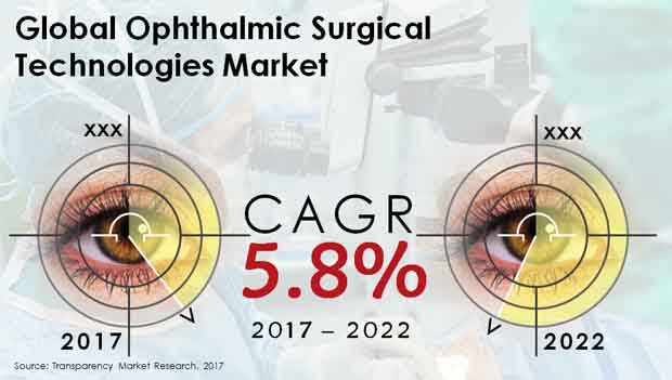 ophthalmic surgical technologies market