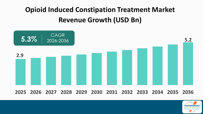 Opioid Induced Constipation Treatment Market By Revenue Opioid Induced Constipation Treatment Market By Revenue