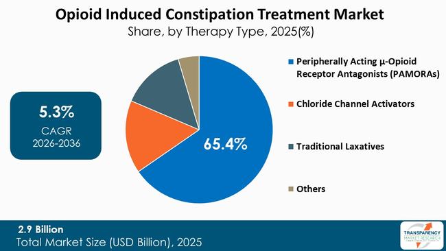 Opioid Induced Constipation Treatment Market By Type Opioid Induced Constipation Treatment Market By Type
