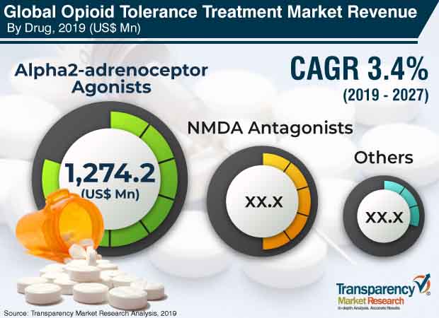 Opioid Tolerance Treatment Market 2 opioid tolerance treatment market 2