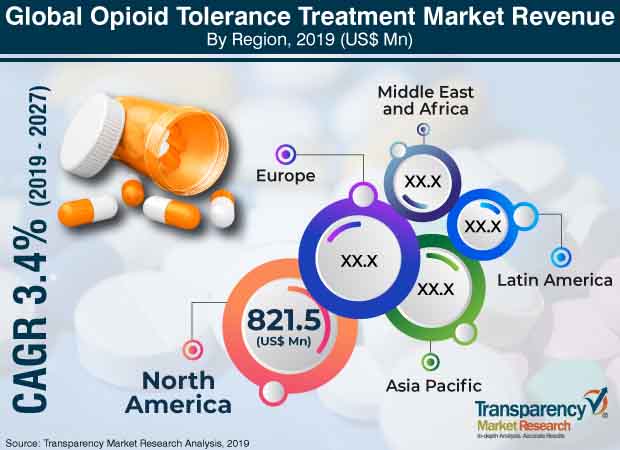 opioid tolerance treatment market