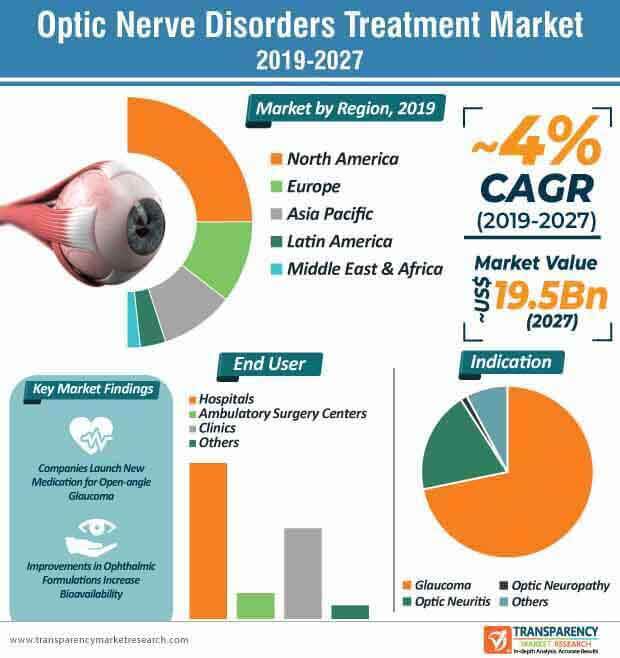 optic nerve disorders treatment market infographic