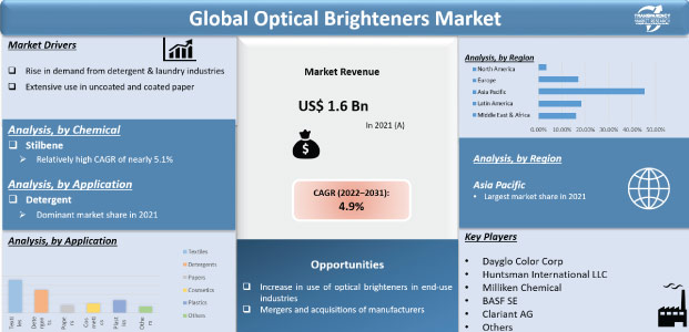 Optical Brighteners Market