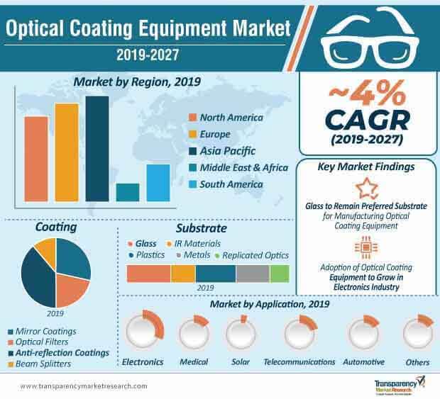 optical coating equipment market infographic