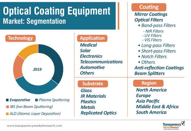 optical coating equipment market segmentation