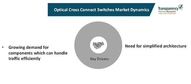 optical cross connect switches market