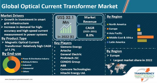 Optical Current Transformer Market