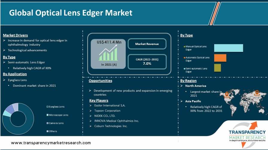 optical lens edger market