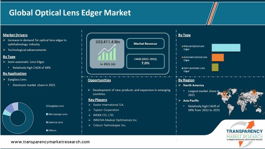 Optical Lens Edger Market