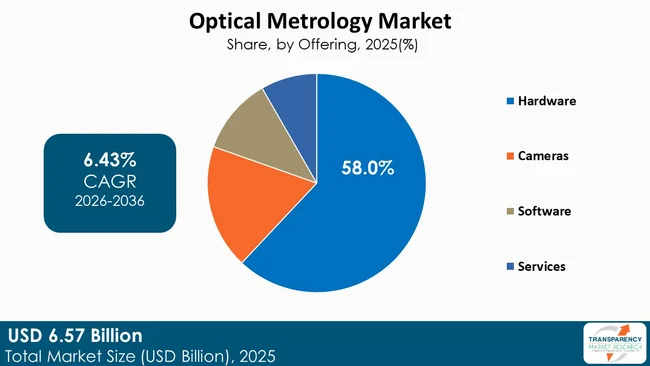 Optical Metrology Market By Type Optical Metrology Market By Type