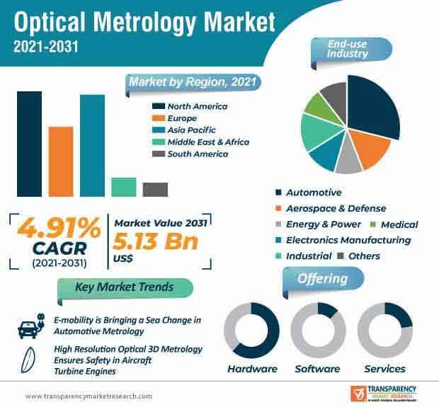 optical metrology market infographic