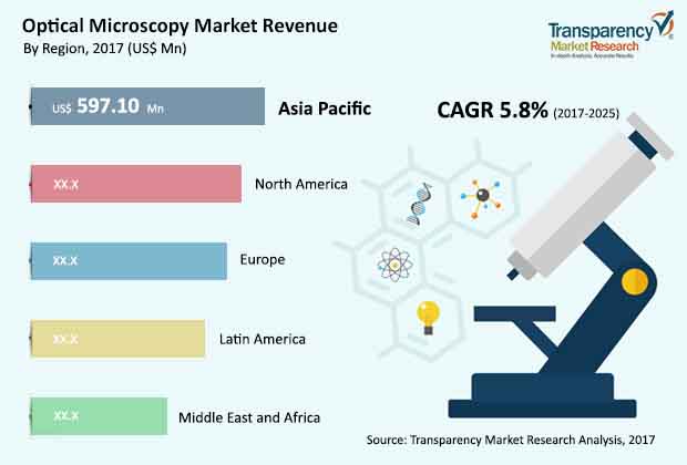optical microscopes market