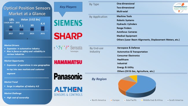 Optical Position Sensors Market