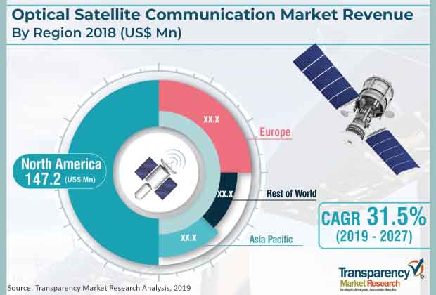 optical satellite communication market