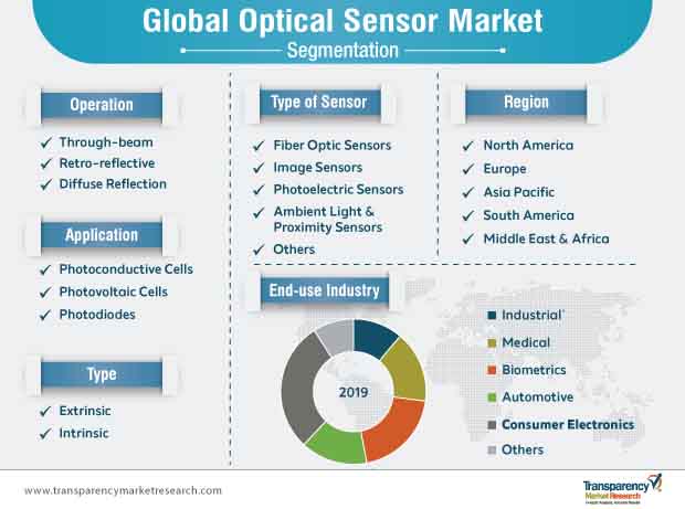 optical sensor market segmentation