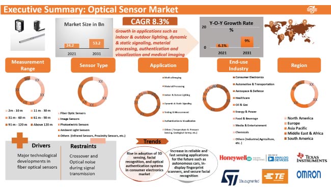 Infrared Detector Market Size, Industry Report, Share, Revenue Trends and  Growth Drivers