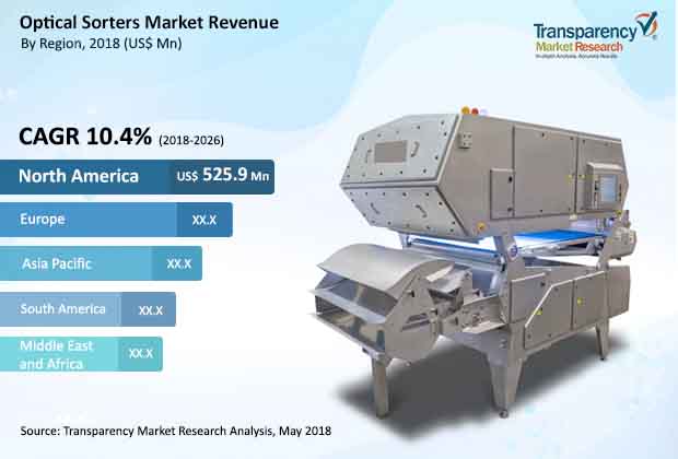Optical Sorters Market optical sorters market
