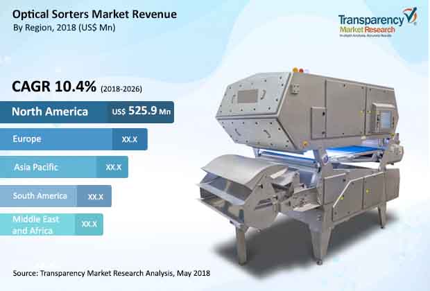 optical sorters market