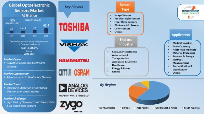 Optoelectronic Sensors Market