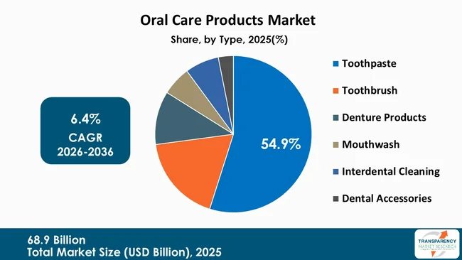Oral Care Products Market By Type Oral Care Products Market By Type