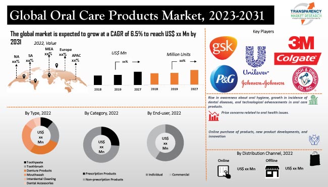 Oral Care Products Market