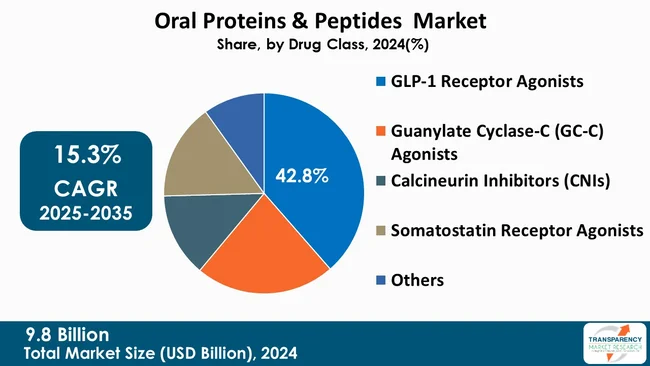 Oral Proteins & Peptides Market By Drug Class