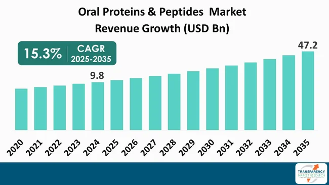 Oral Proteins & Peptides Market By Revenue