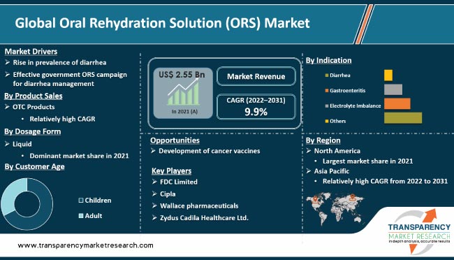 Oral Rehydration Solution Ors Market