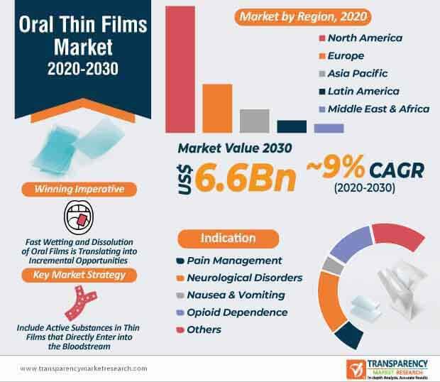 Oral Thin Films Market Infographic oral thin films market infographic