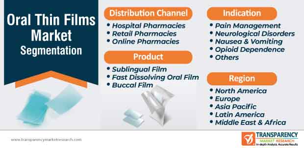 Oral Thin Films Market Segmentation oral thin films market segmentation