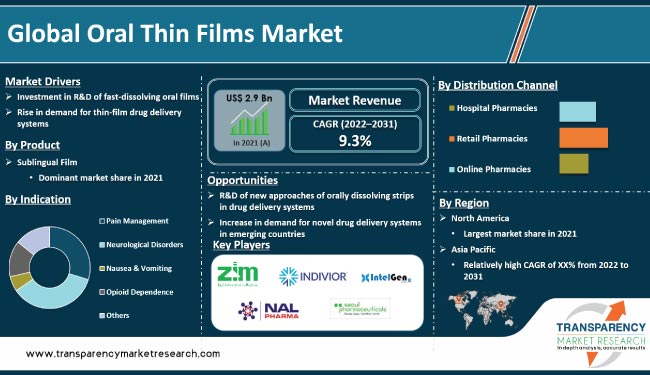 Oral Thin Films Market