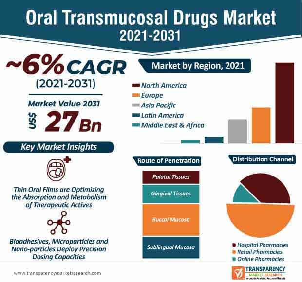 oral transmucosal drugs market infographic