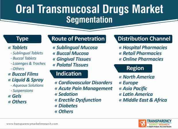 oral transmucosal drugs market segmentation
