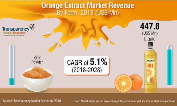 orange extract market