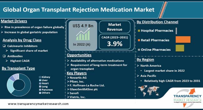 Organ Transplant Rejection Medication Market