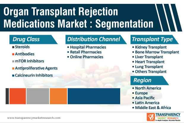 Organ Transplant Rejection Medications Market Segmentation organ transplant rejection medications market segmentation