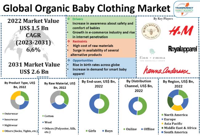 Organic Baby Clothing Market