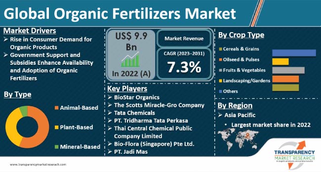 organic fertilizers market