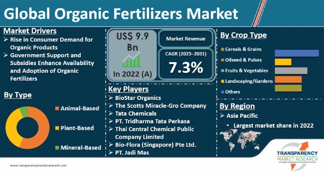 Organic Fertilizers Market